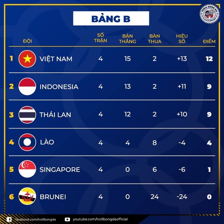 BXH Bảng B SEA Games: U22 Thái Lan phải thắng U22 Việt Nam trên 2 bàn hoặc về nước cua hep cho thai lan de vuot qua vong bang sea games 30