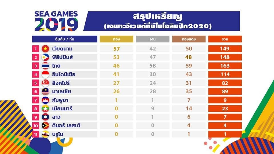 Truyền thông Thái Lan "uất nghẹn" vì thua Việt Nam toàn diện tại SEA Games 30 bao thai lan seagames 30 thua toan dien viet nam la dieu khong the chap nhan