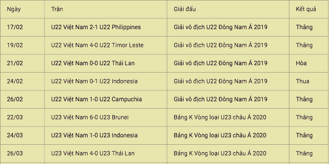 Trước thềm U23 Châu Á, xem lại kỷ lục "vô tiền khoáng hậu" của U23 Việt Nam năm 2019 truoc them u23 chau a xem lai ky luc vo tien khoang hau cua u23 viet nam nam 2019