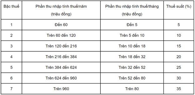 Lương bao nhiêu thì đóng thuế thu nhập cá nhân năm 2020? luong bao nhieu thi dong thue thu nhap ca nhan nam 2020