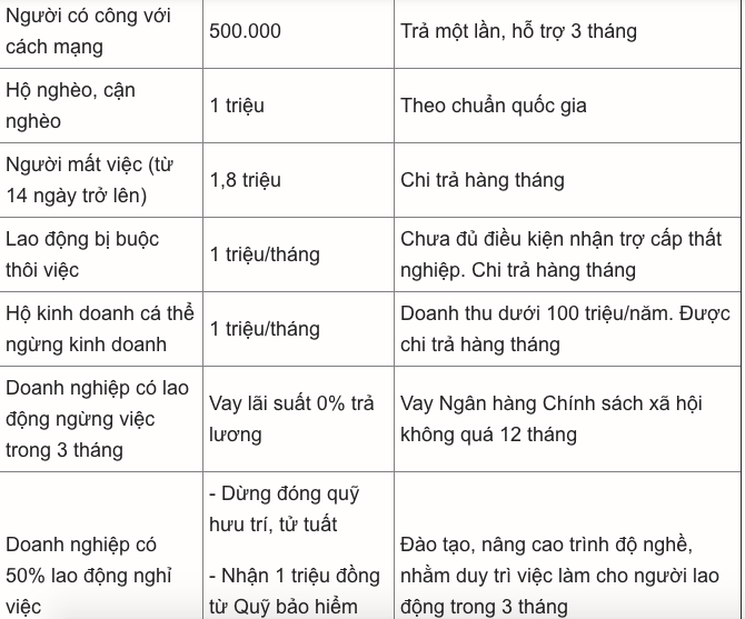 Đối tượng nào được nhận gói hỗ trợ 62 nghìn tỷ từ ngân sách Nhà nước? doi tuong nao duoc nhan goi ho tro 62 nghin ty tu ngan sach nha nuoc