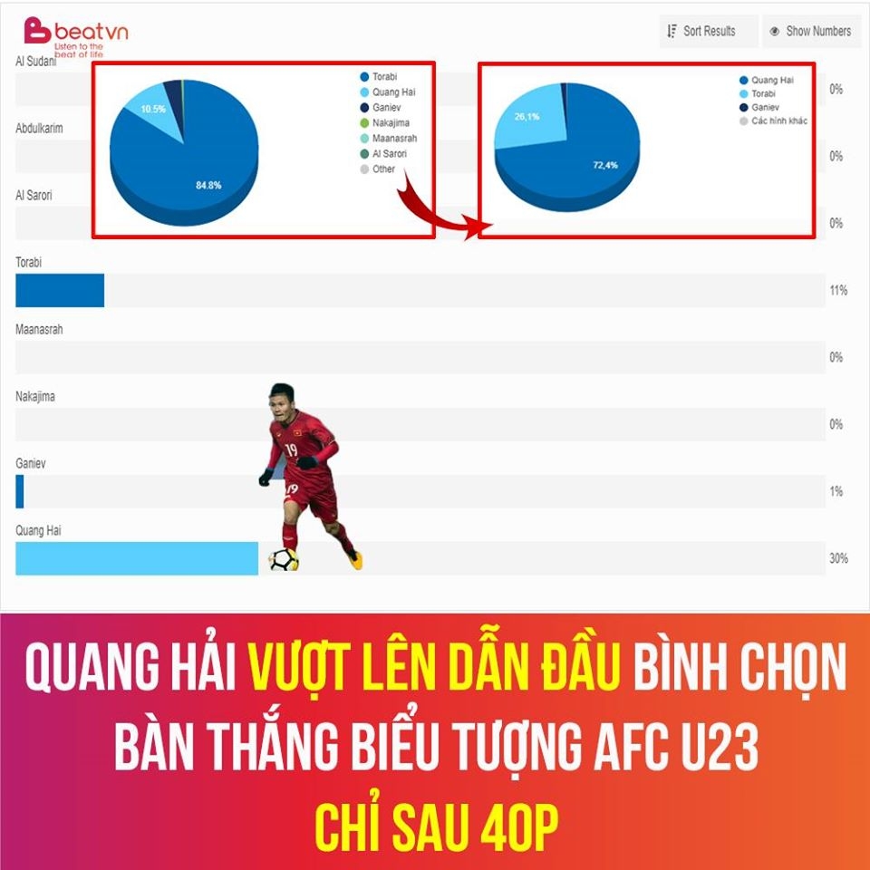 "Cầu vồng trong tuyết" của Quang Hải "lội ngược dòng" dẫn đầu đề cử giải bàn thắng đẹp U23 châu Á cau vong trong tuyet cua quang hai dan dau de cu giai ban thang dep u23 chau a