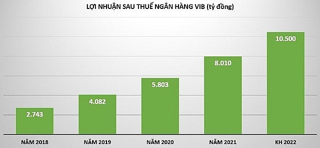 Top ngân hàng lãi lớn trong quý I/2022 Top ngân hàng lãi lớn trong quý I/2022