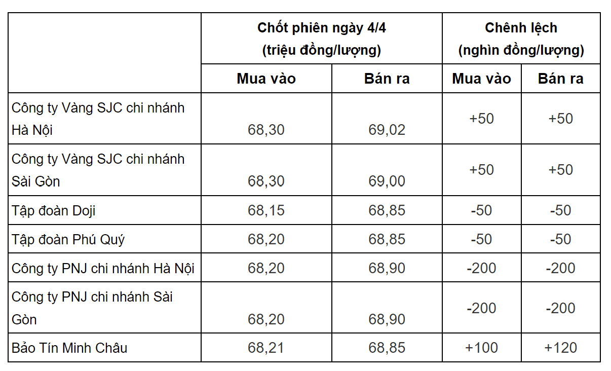 Giá vàng 5/4: Có khả năng tăng nhẹ?