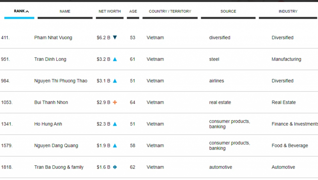Việt Nam có 7 tỷ phú trong danh sách của Forbes Việt Nam có 7 tỷ phú trong danh sách của Forbes