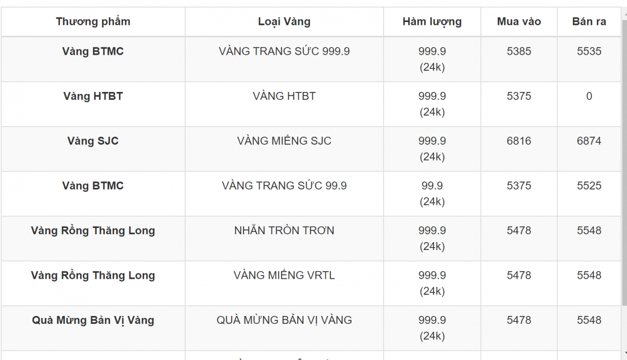 Giá vàng 8/4: Tăng trở lại, mốc 69 triệu Giá vàng 8/4: Tăng trở lại, mốc 69 triệu