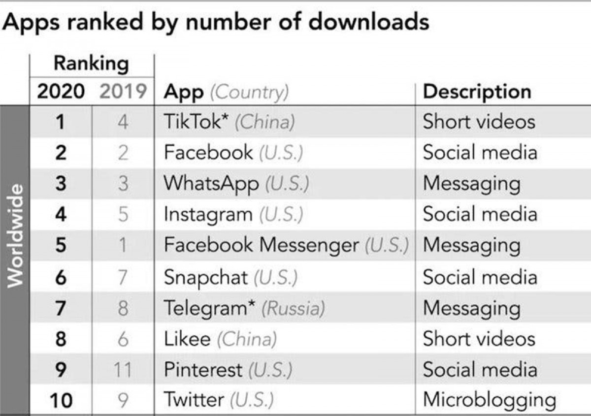 Vượt Facebook, Instagram, Tiktok trở thành ứng dụng phổ biến nhất thế giới Vượt Facebook, Instagram, Tiktok trở thành ứng dụng phổ biến nhất thế giới