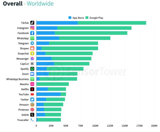 Vượt Facebook, Instagram, Tiktok trở thành ứng dụng phổ biến nhất thế giới Vượt Facebook, Instagram, Tiktok trở thành ứng dụng phổ biến nhất thế giới