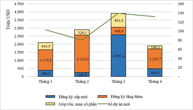 Vốn đầu tư nước ngoài vào Việt Nam đạt trên 10,8 tỷ USD Vốn đầu tư nước ngoài vào Việt Nam đạt trên 10,8 tỷ USD