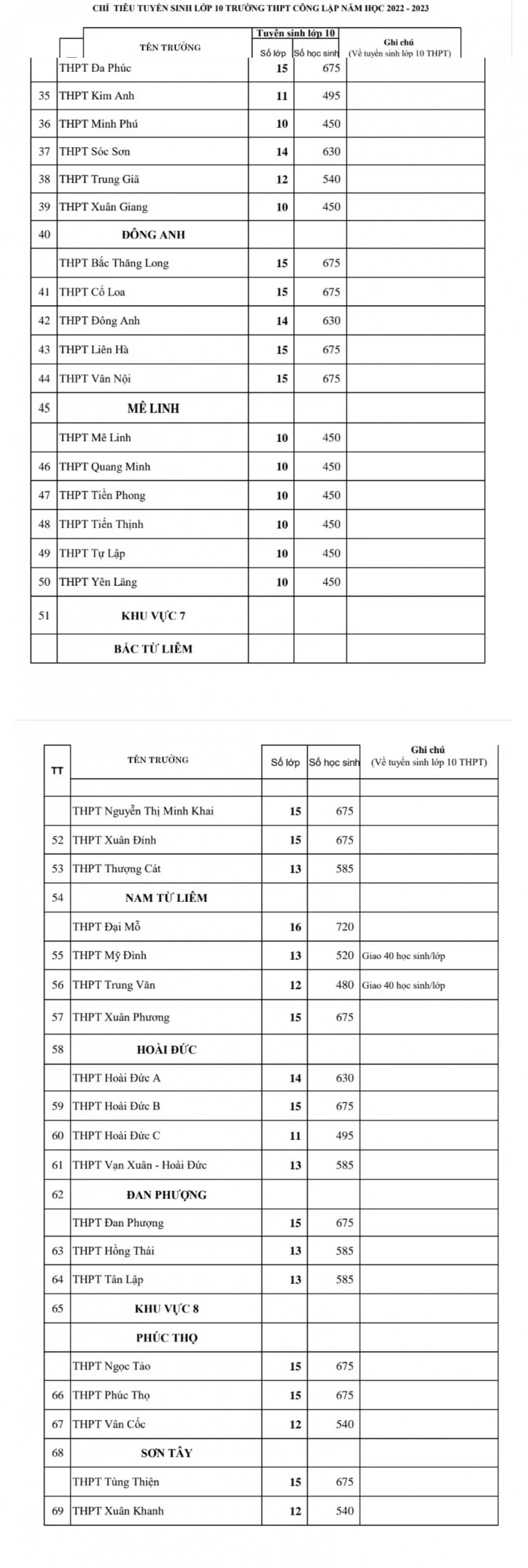 Hà Nội công bố chi tiết chỉ tiêu tuyển sinh vào lớp 10 năm học 2022-2023 Hà Nội công bố chi tiết chỉ tiêu tuyển sinh vào lớp 10 năm học 2022-2023