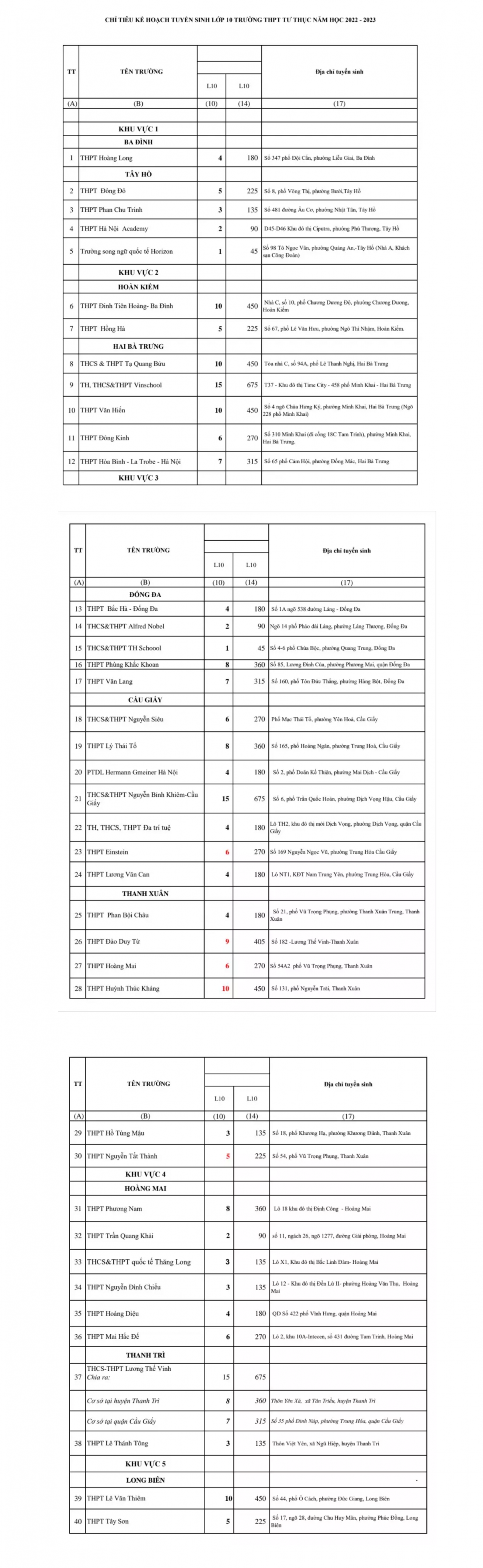 Hà Nội công bố chi tiết chỉ tiêu tuyển sinh vào lớp 10 năm học 2022-2023 Hà Nội công bố chi tiết chỉ tiêu tuyển sinh vào lớp 10 năm học 2022-2023