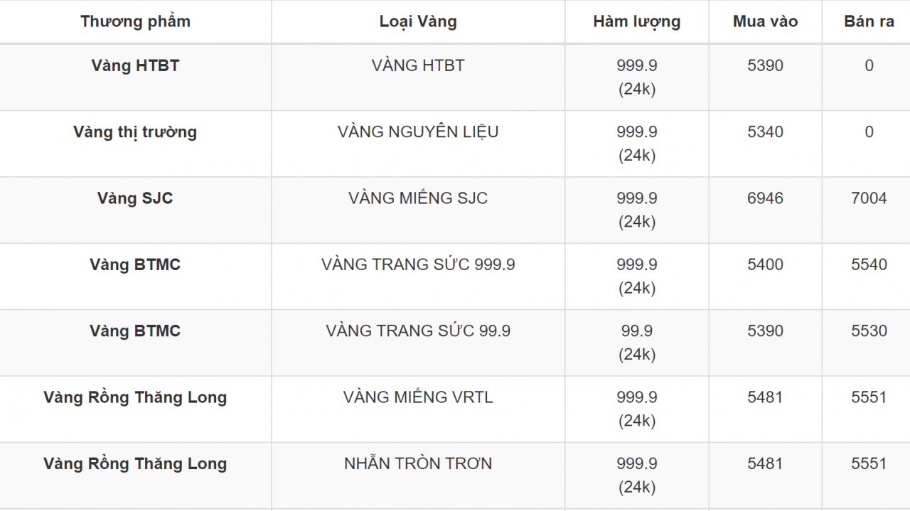 Giá vàng 11/5: Giá vàng SJC tiếp tục giảm Giá vàng 11/5: Giá vàng SJC tiếp tục giảm