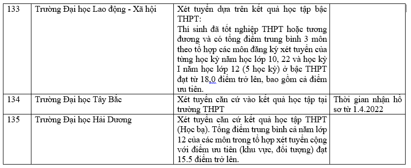 Danh sách 180 trường đại học công bố tuyển sinh dựa trên xét học bạ Trung học phổ thông