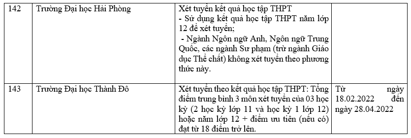 Danh sách 180 trường đại học công bố tuyển sinh dựa trên xét học bạ Trung học phổ thông