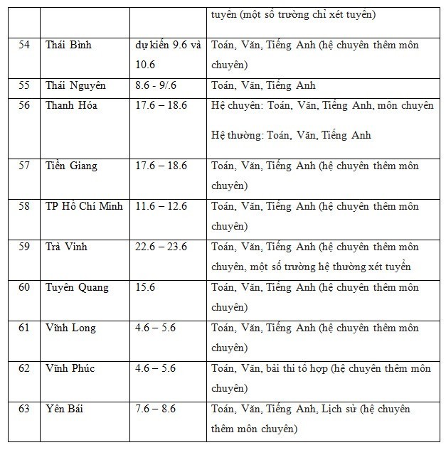 Lịch thi vào lớp 10 năm học 2022-2023 của 63 tỉnh, thành trên cả nước Lịch thi vào lớp 10 năm học 2022-2023 của 63 tỉnh, thành trên cả nước