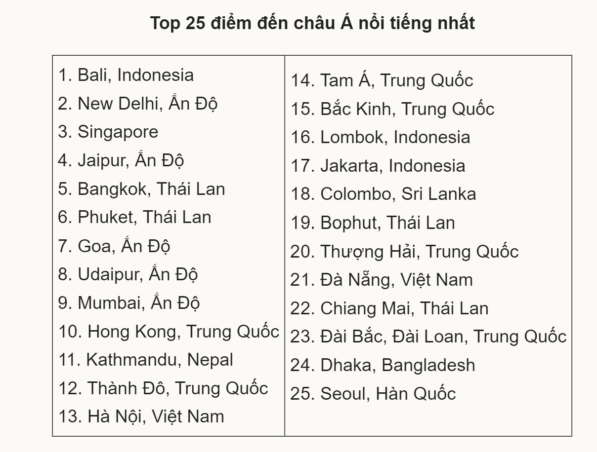 Hà Nội, Đà Nẵng lọt top điểm đến được yêu thích nhất châu Á 2022 Hà Nội, Đà Nẵng lọt top điểm đến được yêu thích nhất châu Á 2022