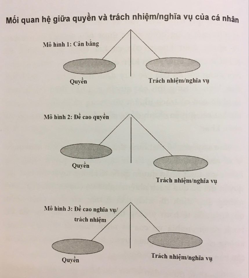 Nhận thức đúng đắn về sự cân bằng giữa các quyền và trách nhiệm/ nghĩa vụ của cá nhân và của các chủ thể khác có tầm quan trọng đặc biệt cả về lý luận và thực tiễn. nhan thuc dung dan ve su can bang giua cac quyen va trach nhiem nghia vu cua ca nhan va cua cac chu the khac co tam quan trong dac biet ca ve ly luan va thuc tien