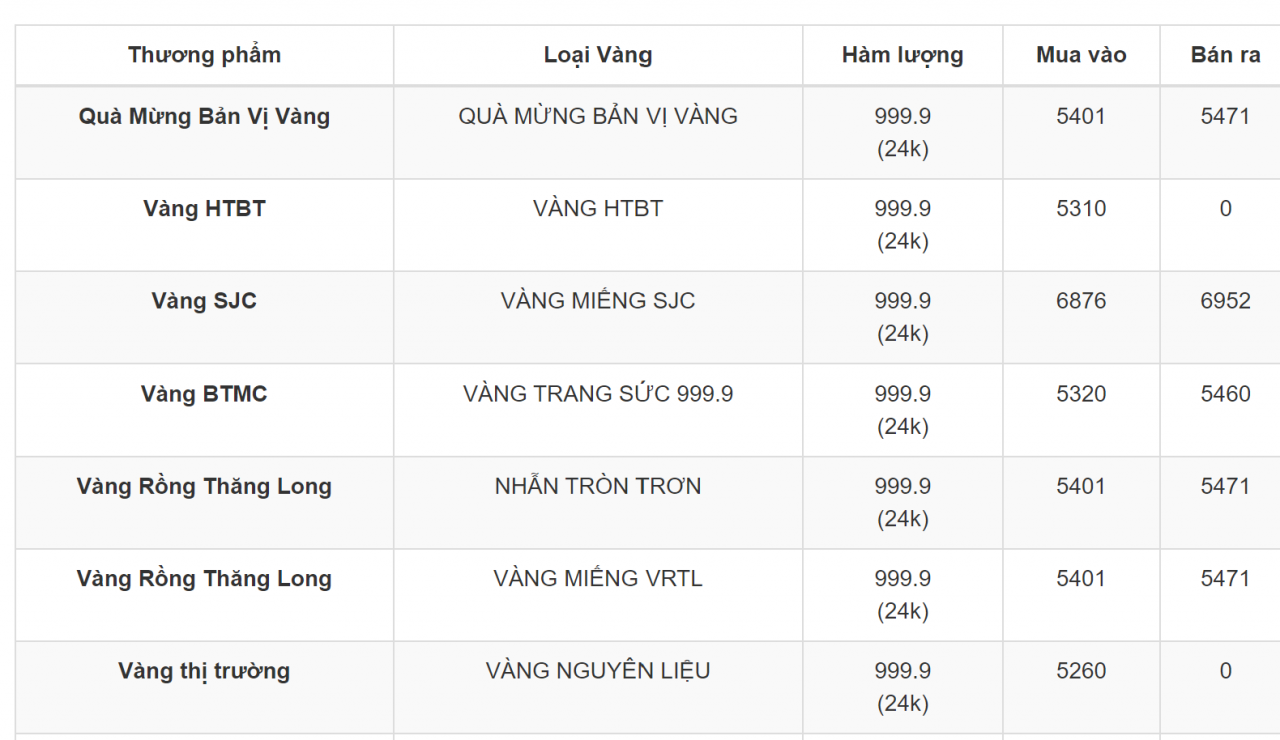 Giá vàng 6/6: Giá vàng trong nước có xu hướng tăng Giá vàng 6/6: Giá vàng trong nước có xu hướng tăng