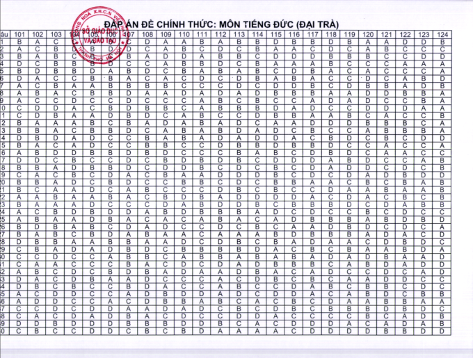 Công bố đáp án chính thức các môn thi vào lớp 10 Hà Nội Công bố đáp án chính thức các môn thi vào lớp 10 Hà Nội
