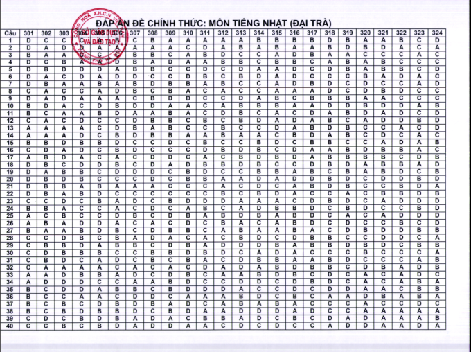 Công bố đáp án chính thức các môn thi vào lớp 10 Hà Nội Công bố đáp án chính thức các môn thi vào lớp 10 Hà Nội