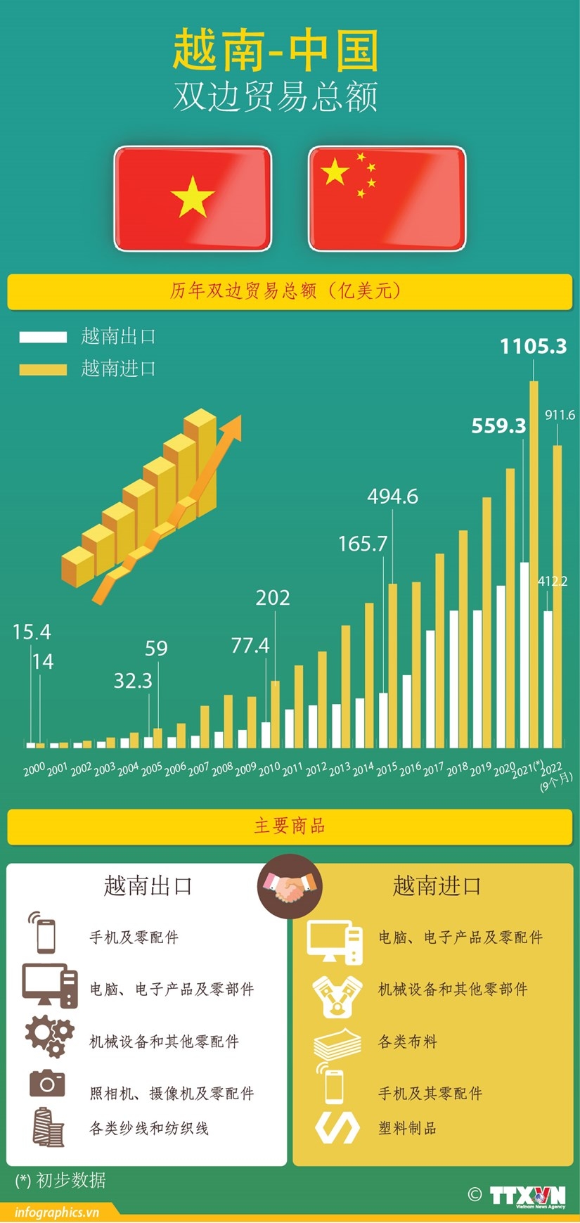 图表新闻：越中贸易关系取得令人瞩目成就