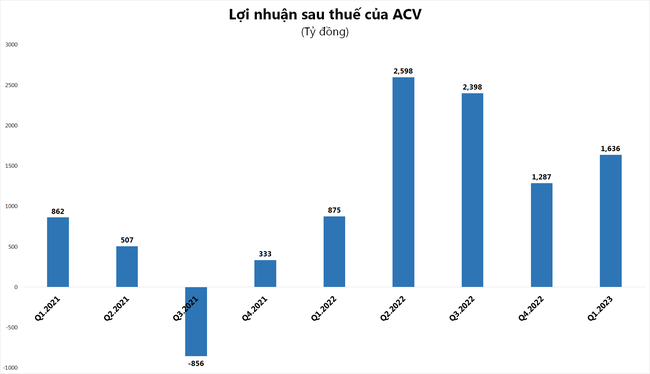 Ngành hàng không ấm trở lại, ACV báo lãi sau thu quý 1 vượt 1.600 tỷ đồng Ngành hàng không ấm trở lại, ACV báo lãi sau thu quý 1 vượt 1.600 tỷ đồng ảnh 1