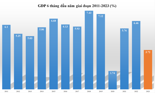 GDP quý 2/2023 tăng 4,14%, mức gần thấp nhất 13 năm GDP quý 2/2023 tăng 4,14%, mức gần thấp nhất 13 năm ảnh 2