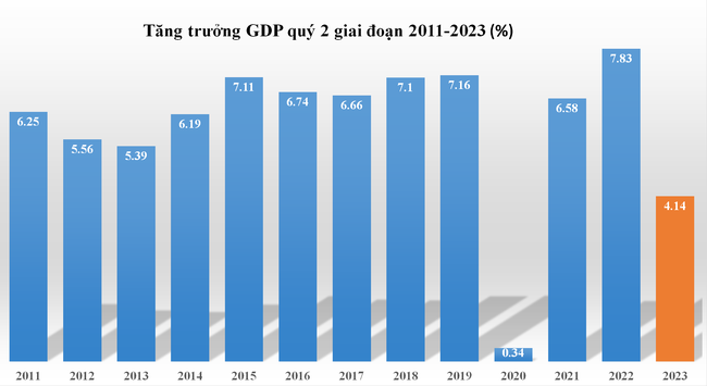 GDP quý 2/2023 tăng 4,14%, mức gần thấp nhất 13 năm GDP quý 2/2023 tăng 4,14%, mức gần thấp nhất 13 năm ảnh 1