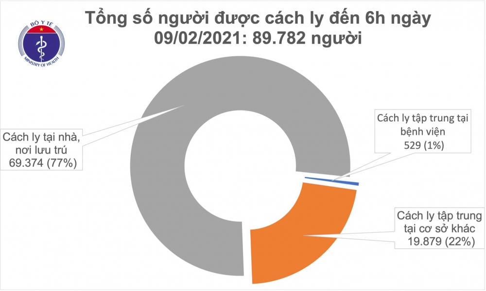 Sáng 9/2, có thêm 3 ca mắc COVID-19 trong cộng đồng Sáng 9/2, có thêm 3 ca mắc COVID-19 trong cộng đồng