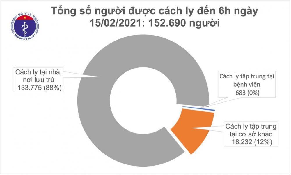 Sáng mùng 4 Tết, thêm 1 ca mắc COVID-19 là người nhập cảnh
