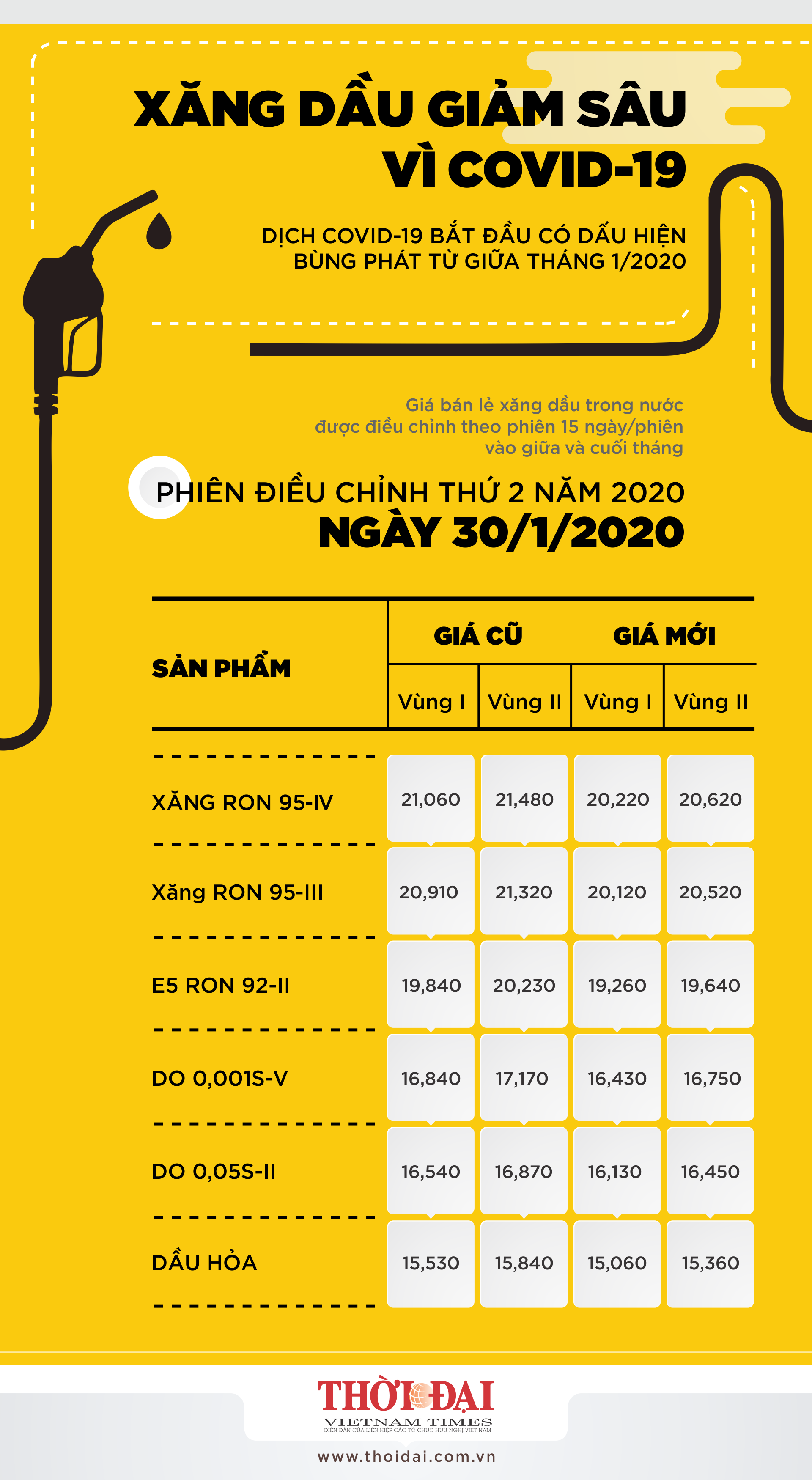 Giá xăng dầu trong nước giảm sâu từ khi COVID-19 bùng phát gia xang dau trong nuoc giam sau tu khi covid 19 bung phat