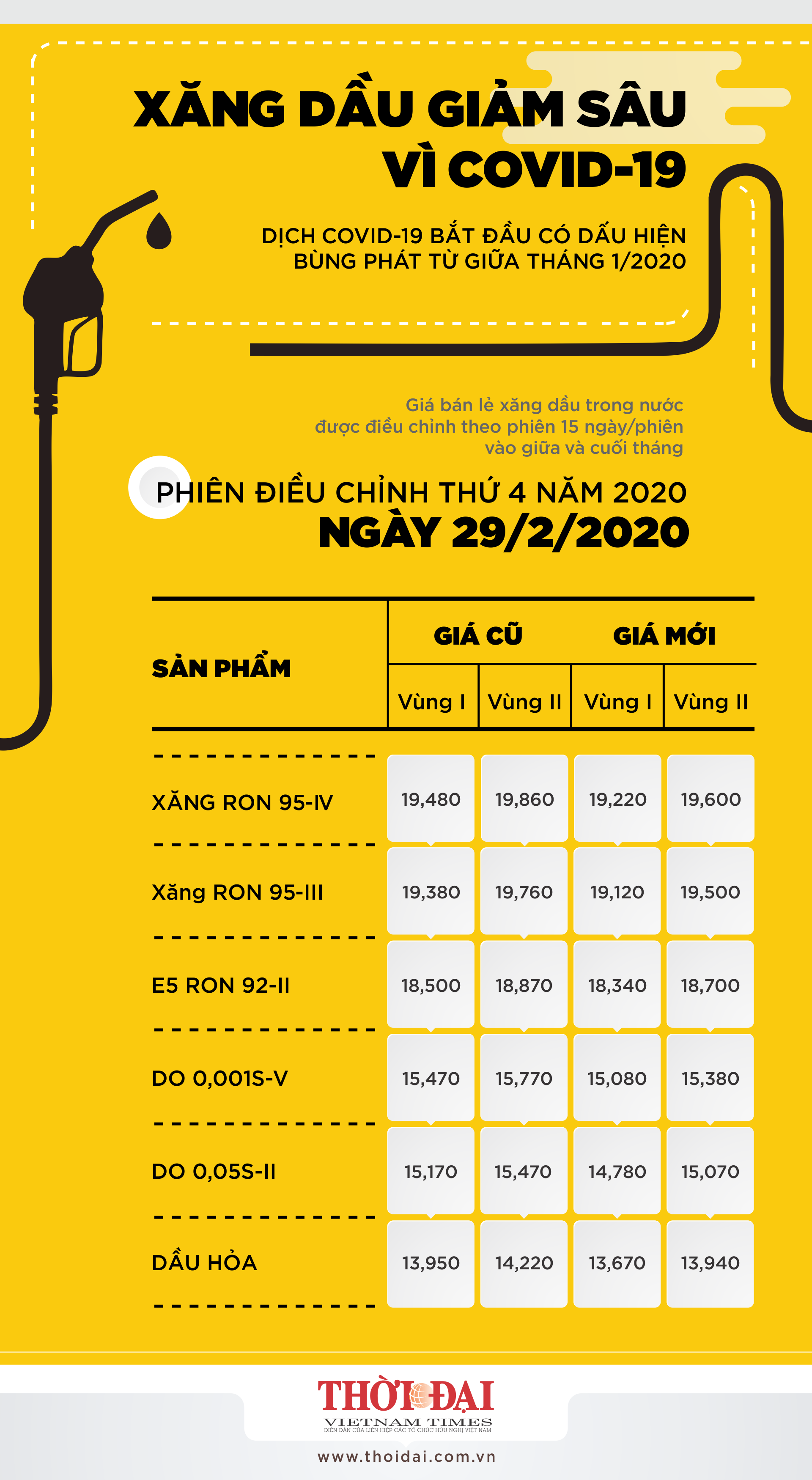 Giá xăng dầu trong nước giảm sâu từ khi COVID-19 bùng phát gia xang dau trong nuoc giam sau tu khi covid 19 bung phat