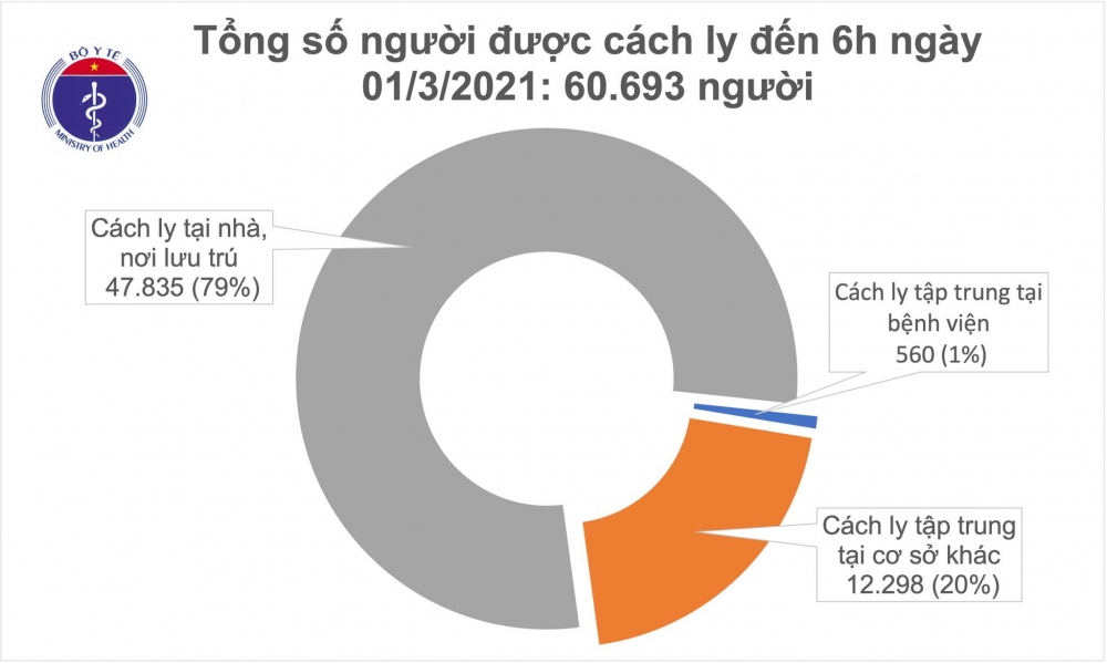 Sáng 1/3, không ghi nhận ca mắc COVID-19 mới Sáng 1/3, không ghi nhận ca mắc COVID-19 mới