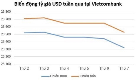 Diễn biến tỷ giá USD trong nước tuần: Trượt dài những ngày cuối tuần dien bien ty gia usd trong nuoc tuan truot dai nhung ngay cuoi tuan