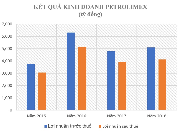 Tăng giá xăng 1 lần, Petrolimex lãi gần 1.300 tỷ trong quý I tang gia xang 1 lan petrolimex lai gan 1300 ty trong quy i