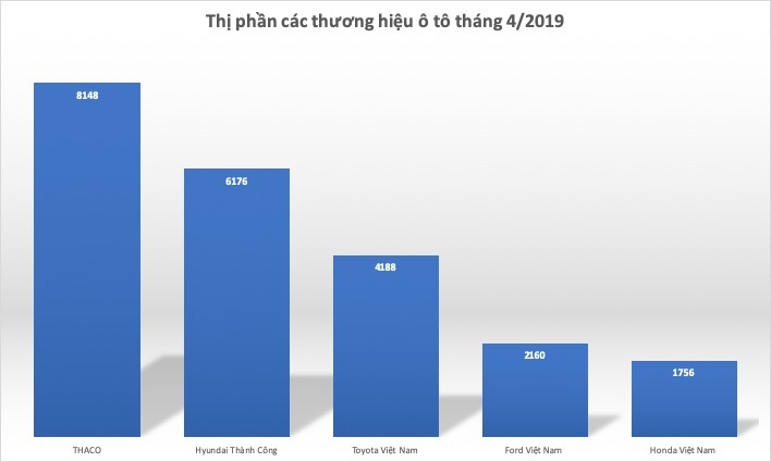 thi truong o to viet ngai vang bi lat do