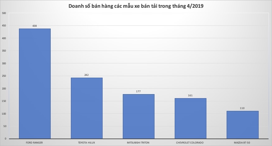 Phí tăng - Bán giảm: Xe bán tải mất dần lợi thế phi tang ban giam xe ban tai dang dan mat loi the