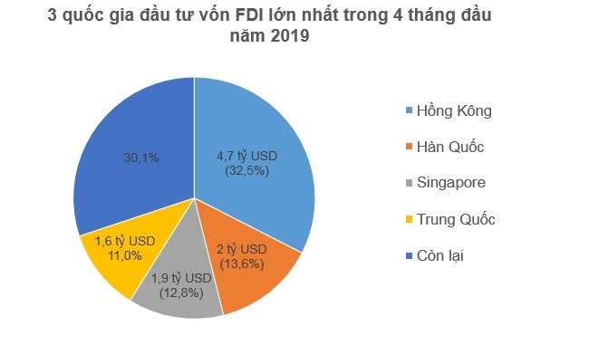 Vốn FDI tiếp tục tăng nhưng dịch chuyển bất thường von fdi tiep tuc tang nhung dich chuyen bat thuong