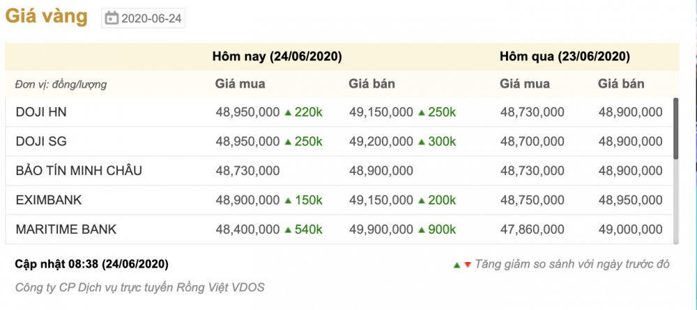 Dự báo giá vàng thứ Năm (25/6): Dự báo giá vàng thứ Năm (25/6): Vàng trong nước giảm, thế giới vẫn tăng