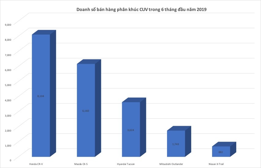 cr v vuot qua cx 5 dan dau phan khuc crossover nua dau nam 2019