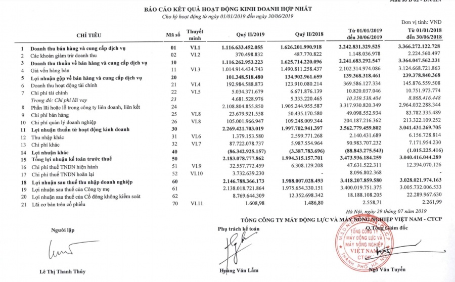 Lãi 'khủng' bộ 3 Honda, Ford và Toyota mang về cho VEAM hơn 3.317 tỷ lai khung bo 3 honda ford va toyota mang ve cho veam hon 3317 ty