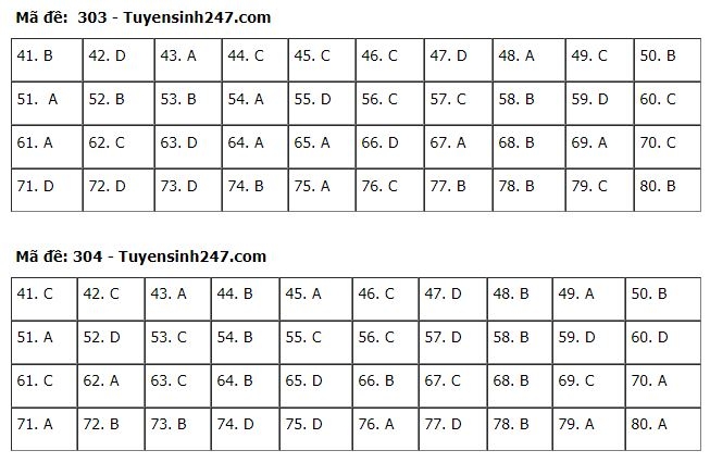 Đáp án môn Địa lý kỳ thi tốt nghiệp THPT 2020 dap an mon dia ly ky thi tot nghiep thpt 2020