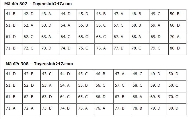 Đáp án môn Địa lý kỳ thi tốt nghiệp THPT 2020 dap an mon dia ly ky thi tot nghiep thpt 2020
