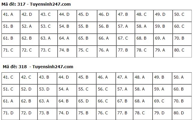 Đáp án môn Địa lý kỳ thi tốt nghiệp THPT 2020 dap an mon dia ly ky thi tot nghiep thpt 2020