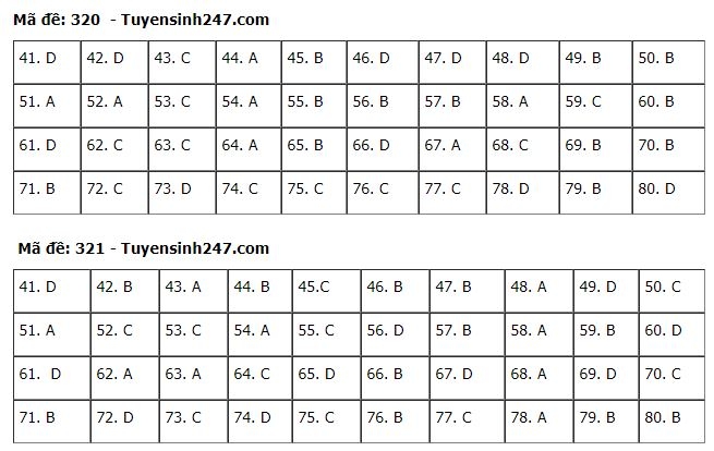 Đáp án môn Địa lý kỳ thi tốt nghiệp THPT 2020 dap an mon dia ly ky thi tot nghiep thpt 2020