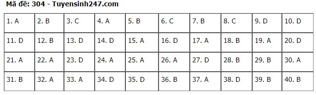 Đáp án môn Lịch sử kỳ thi tốt nghiệp THPT 2020 dap an mon lich su ky thi tot nghiep thpt 2020