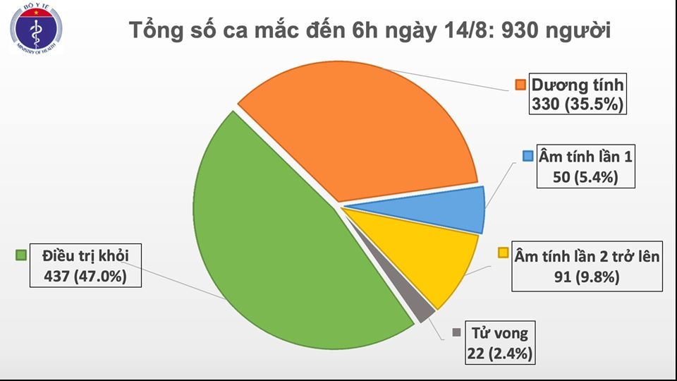 Thêm 1 ca mắc COVID 19 mới là người nhập cảnh Việt Nam có 930 ca bệnh them 1 ca mac covid 19 moi la nguoi nhap canh viet nam co 930 ca benh