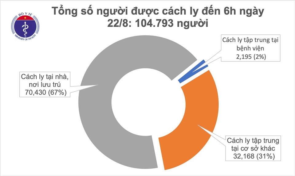 Sáng 22 8 không ghi nhận thêm ca mắc COVID 19 mới 2537 cach ly sang 22