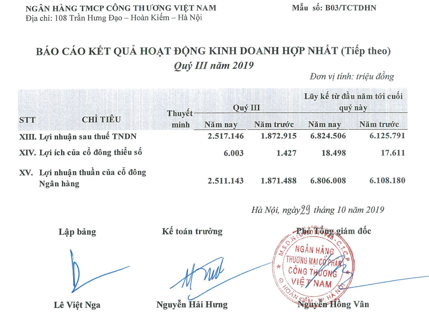 VietinBank: Nợ xấu tăng chóng mặt lên hơn 11.000 tỷ đồng vietinbank no xau tang chong mat len hon 11000 ty dong