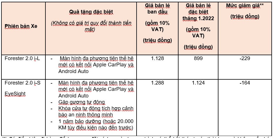Khách hàng mua xe Subaru sẽ nhận loạt ưu đãi đặc biệt Khách hàng mua xe Subaru sẽ nhận loạt ưu đãi đặc biệt